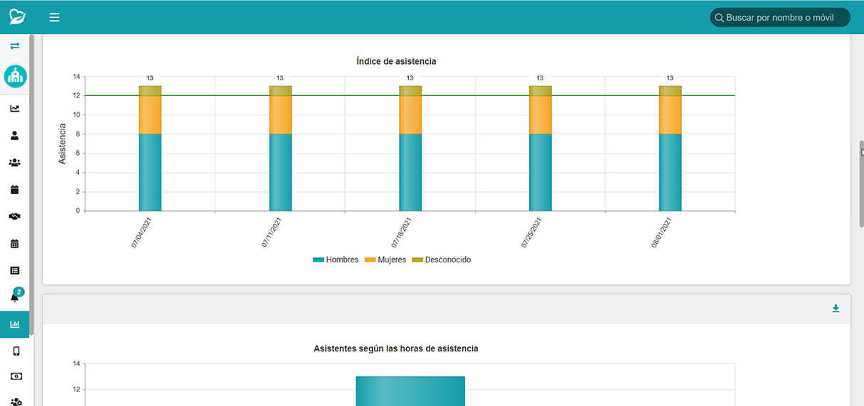 gráfico de eventos recurrentes
