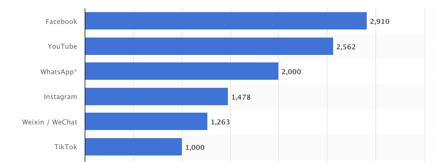 有效的教会外展及培育忠诚追随者的创意 1 Statista, Facebook 拥有超过29.1亿月活跃用户