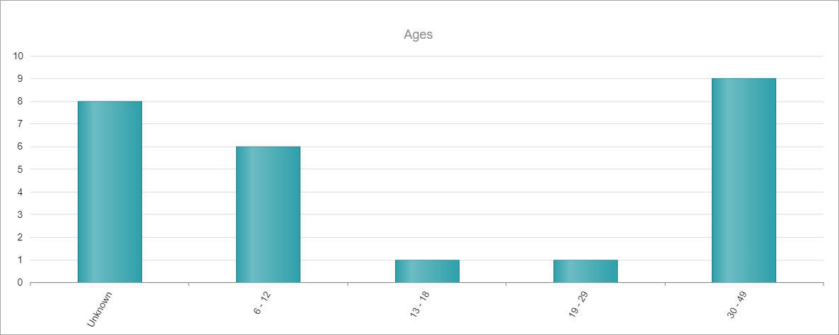 Release Notes 2022 17 age distribution -