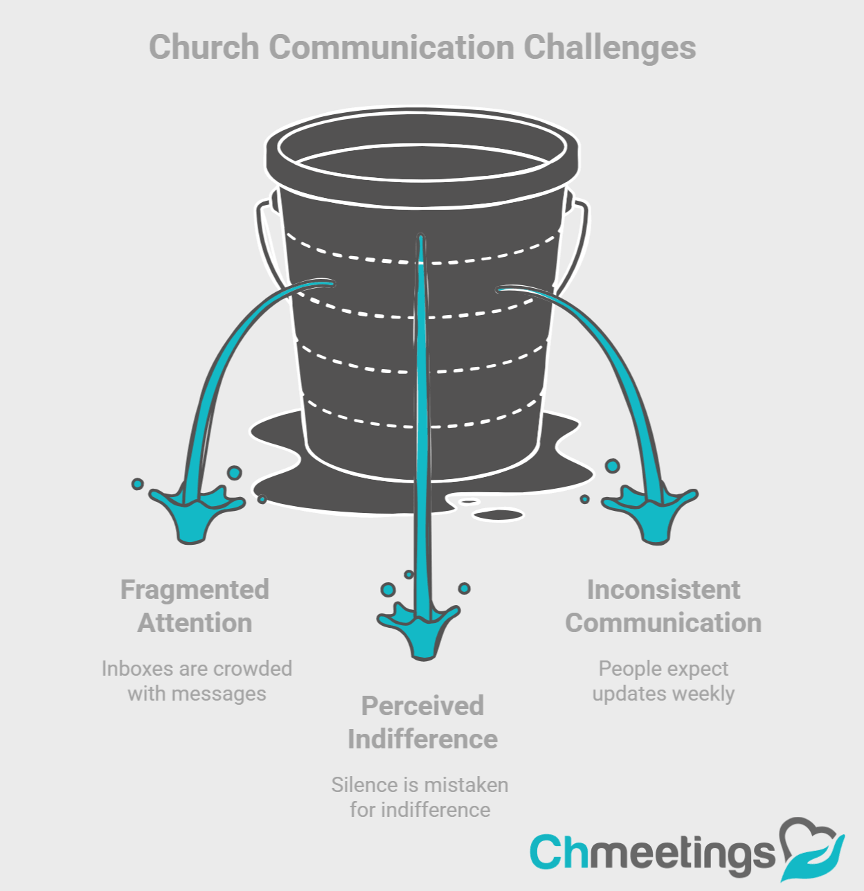 Best Church Communication Software in 2026 (Email, SMS & More) 1 Church communication challenges