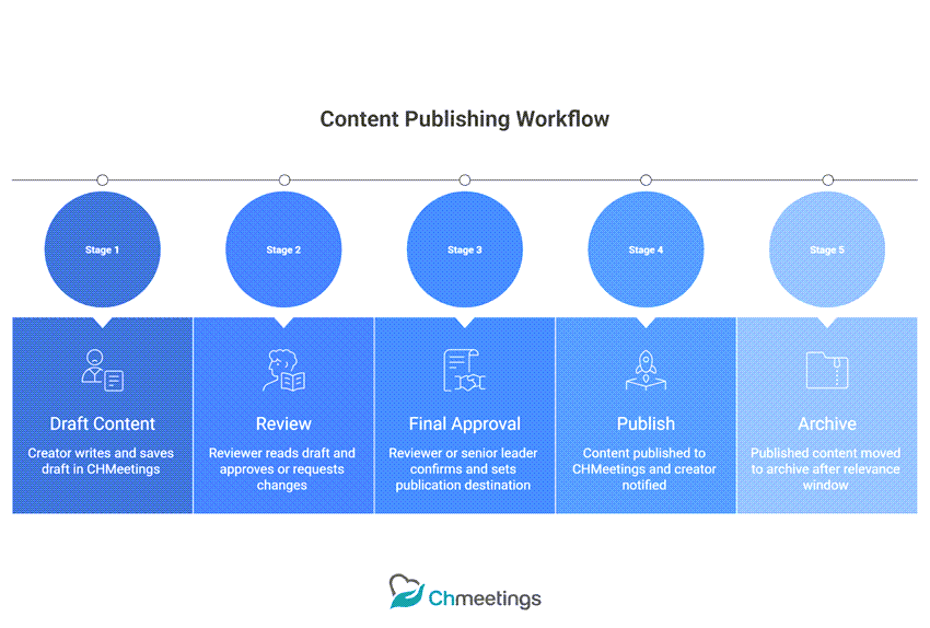 church content publishing workflow
