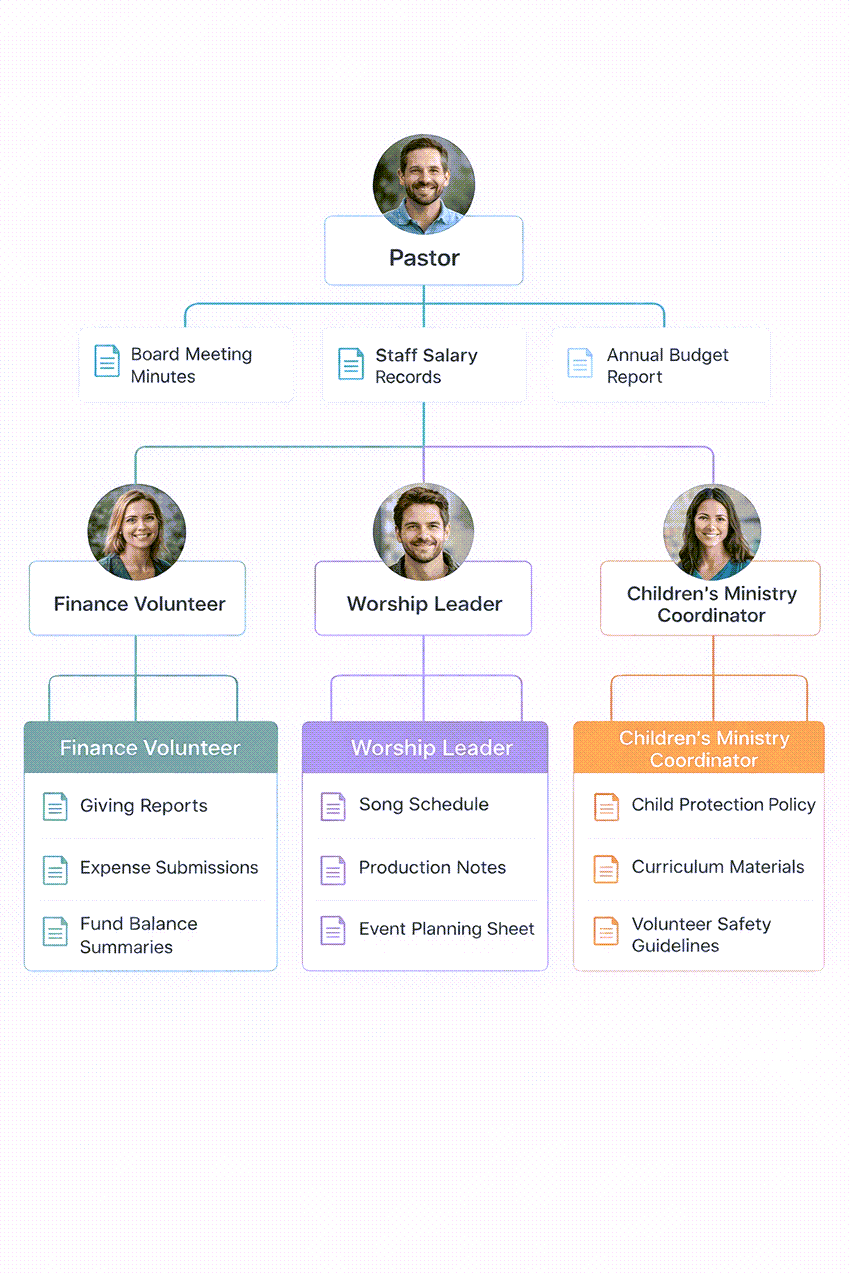 church document access by ministry role