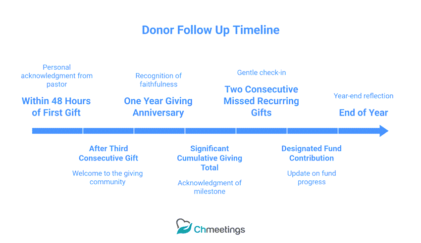 church donor follow up timeline