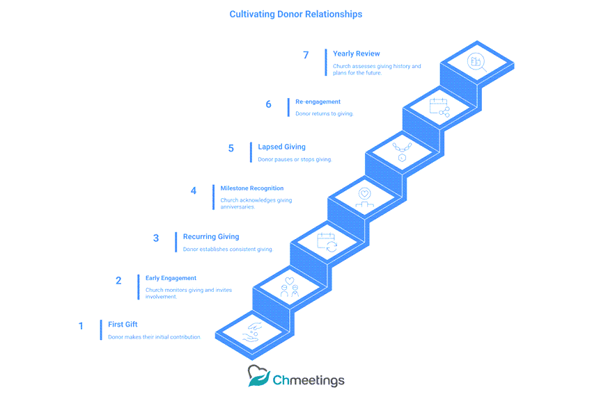 church donor relationship lifecycle stages