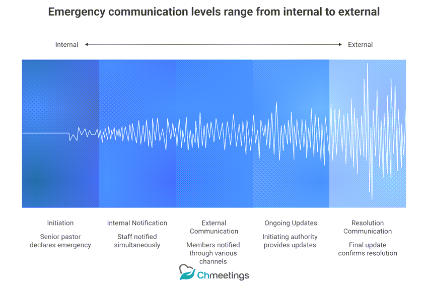 church emergency communication levels process