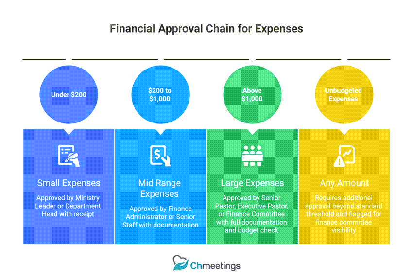 church expense approval thresholds