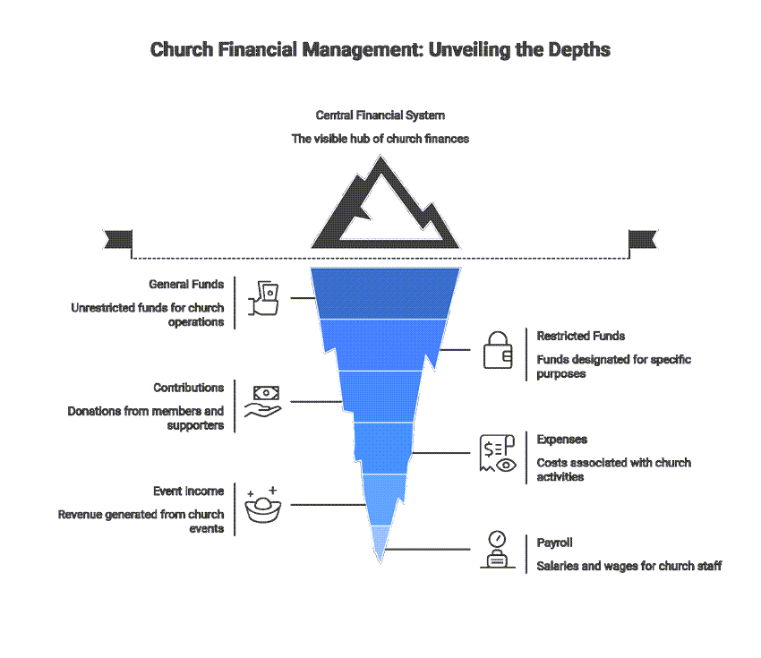 church financial management iceberg
