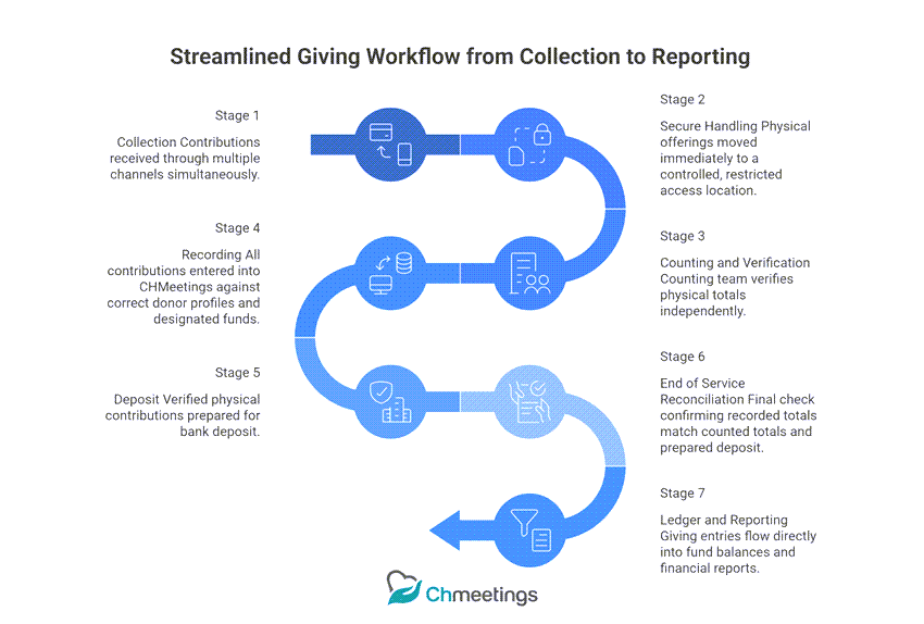 church giving workflow collection to reporting