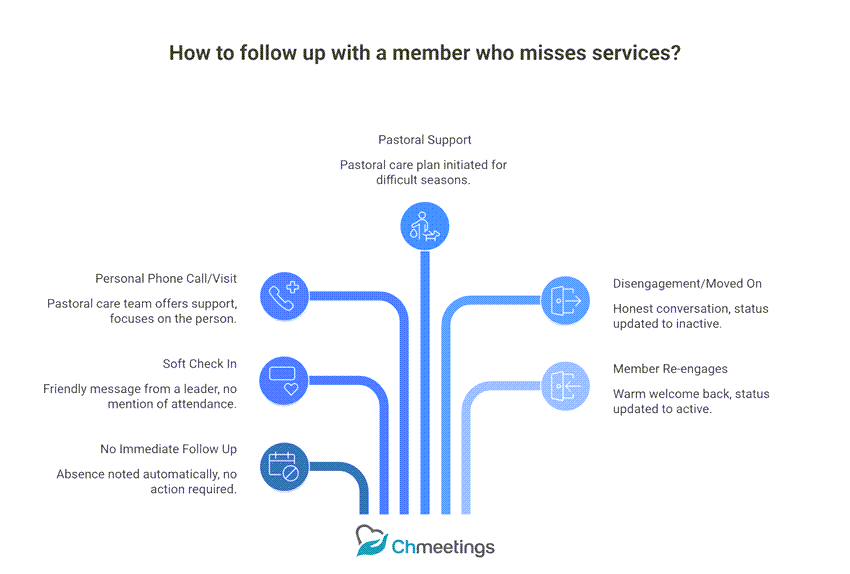 church member absence follow up process