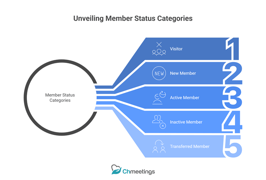 church member status categories