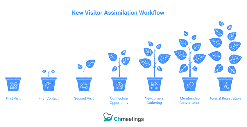 church new visitor assimilation workflow