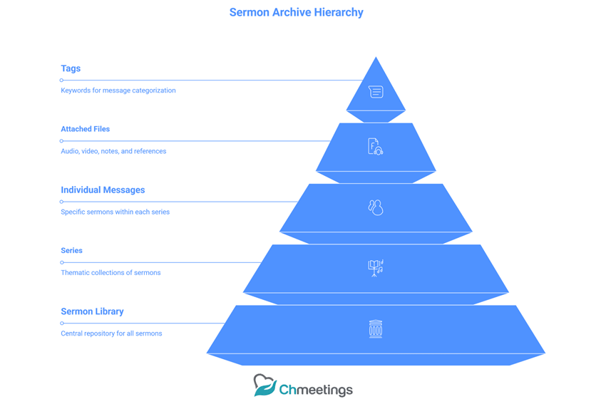 church sermon archive hierarchy