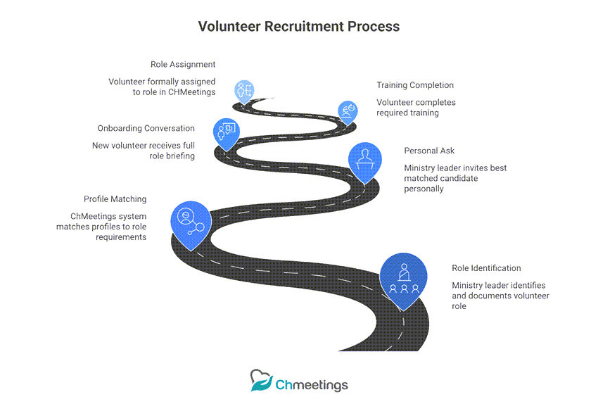 Church volunteer recruitment process