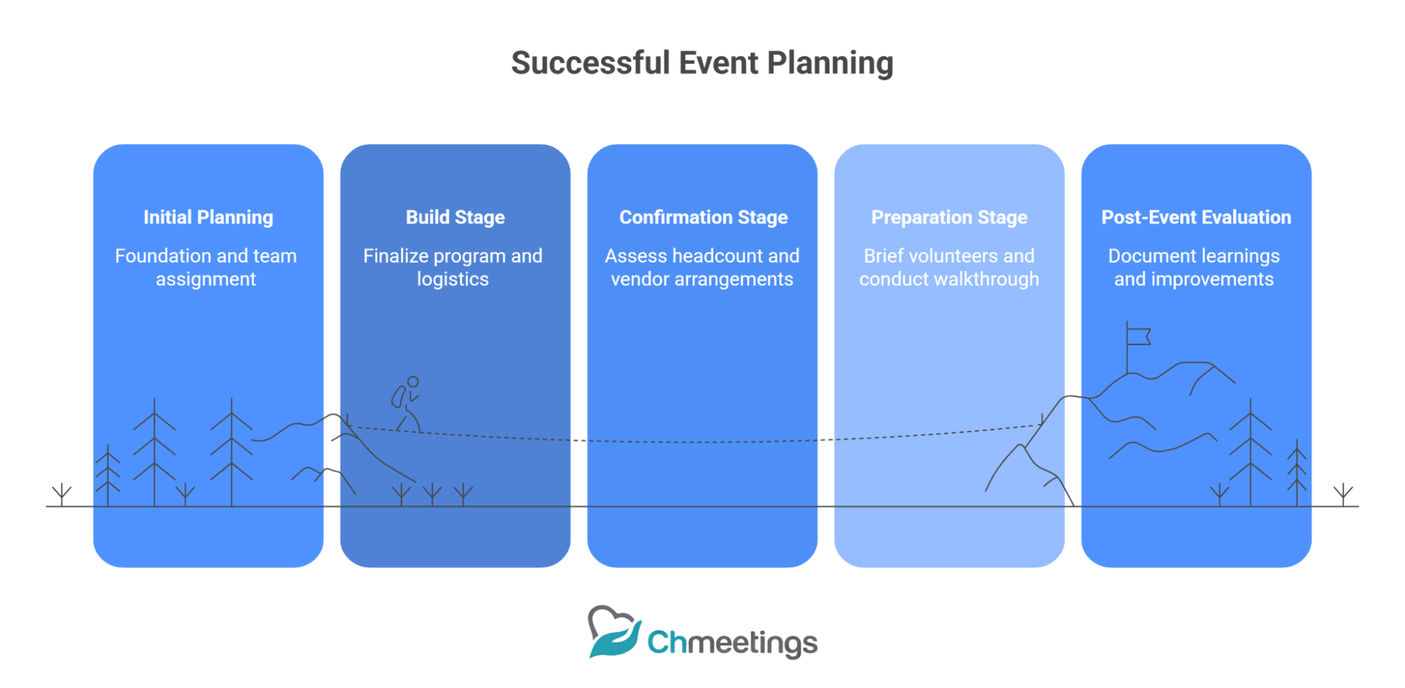 Successful church event planning stages