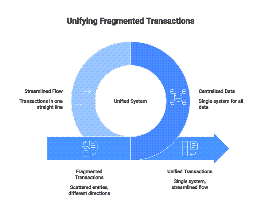unifying-fragmented church financial transactions