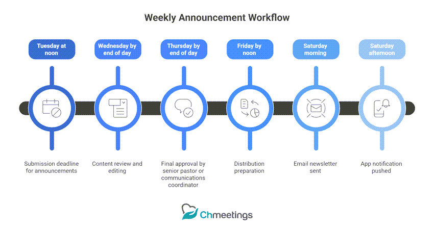 Weekly church announcement workflow