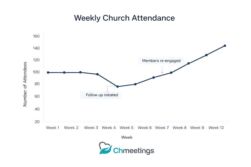 Weekly church attendance reengagement growth