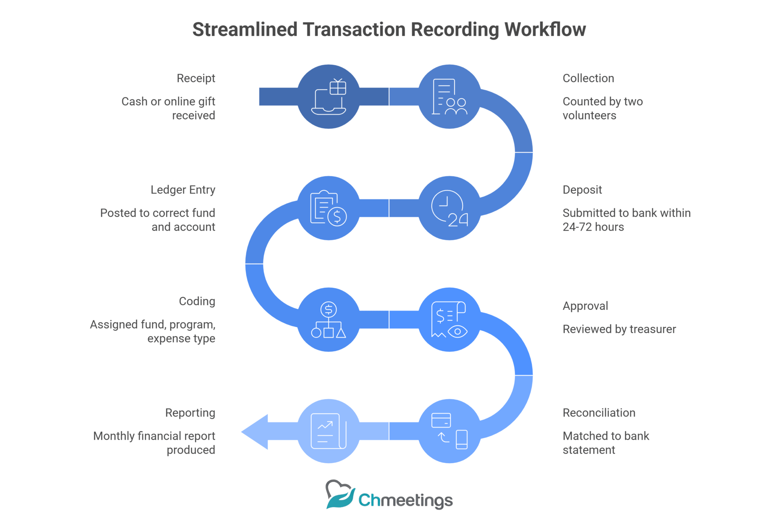 Recording Church Transactions Workflow: How to Capture, Categorize, and Protect Every Financial Entry 4 16 scaled - Recording Church Transactions Workflow
