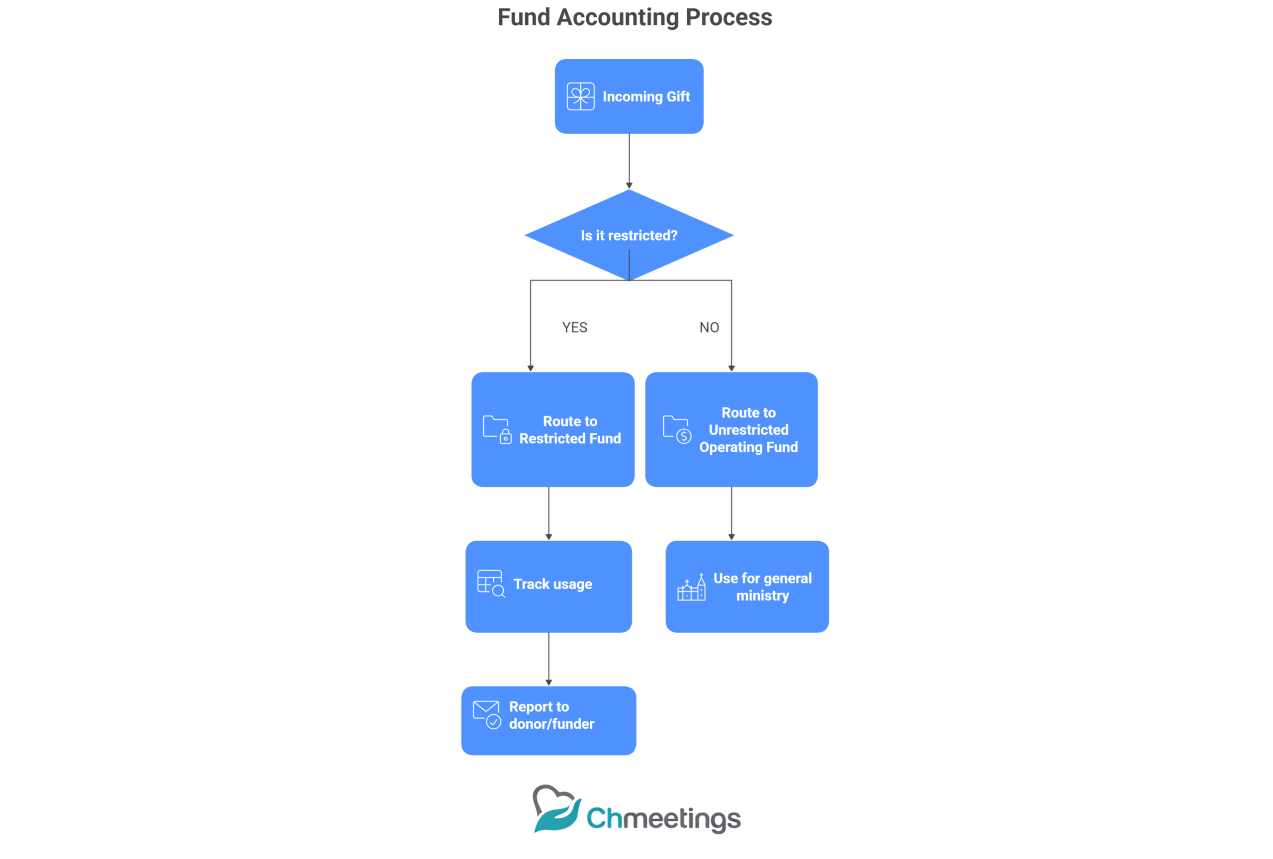 Recording Church Transactions Workflow: How to Capture, Categorize, and Protect Every Financial Entry 3 18 scaled - Recording Church Transactions Workflow