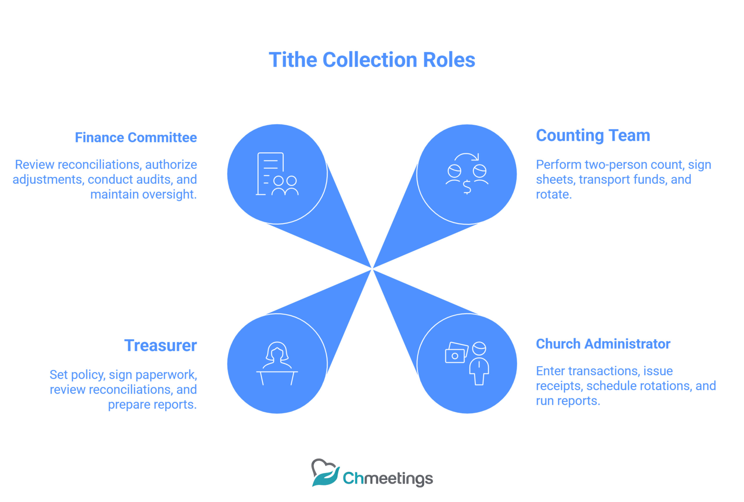 Tithe Collection Workflow: A Step-by-Step Guide to Handling Church Offerings Accurately and Securely 3 28 scaled - Tithe Collection Workflow