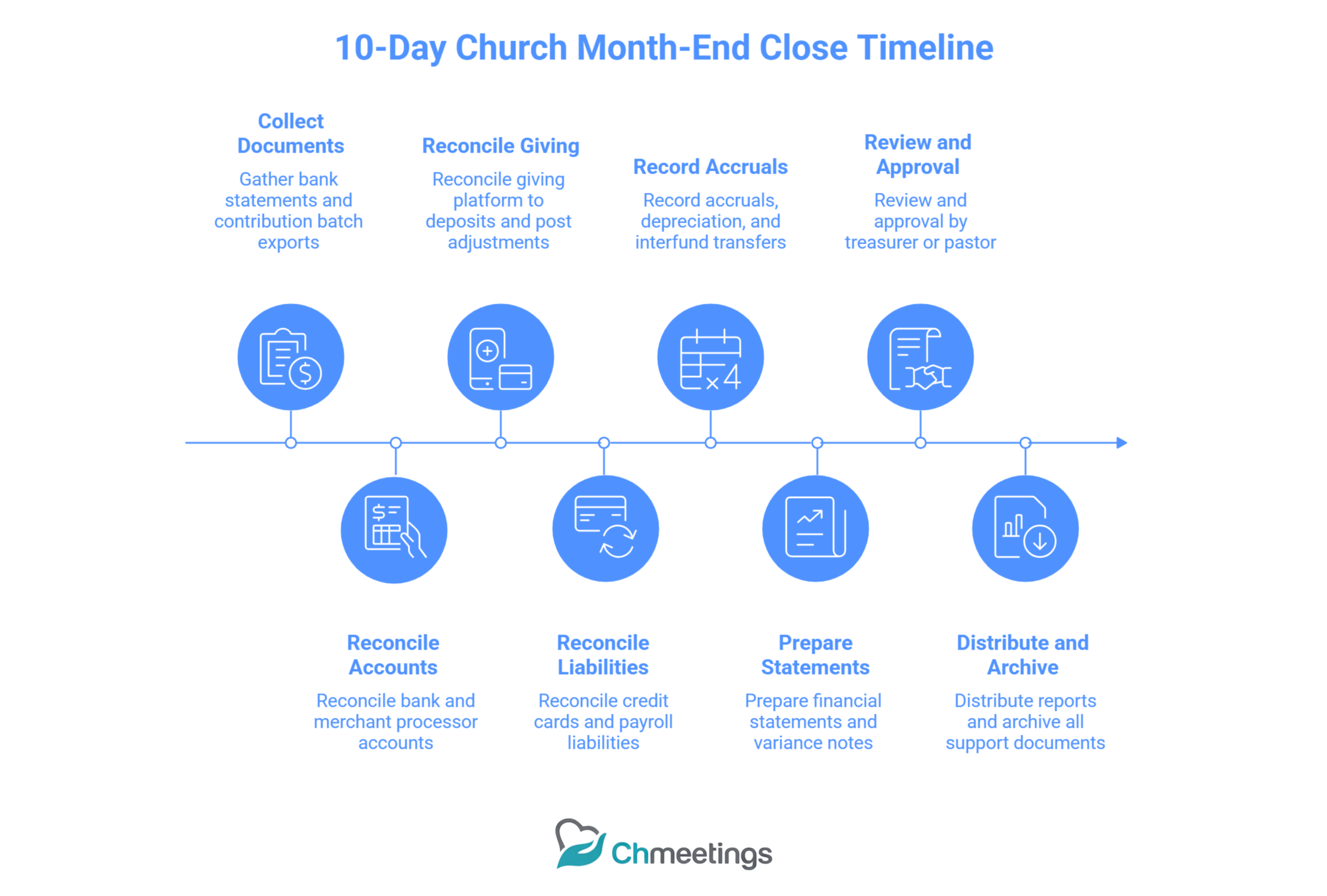 Church Month-End Close: How to Review, Reconcile, and Report Every Financial Transaction with Confidence 2 32 scaled - Month-End Close