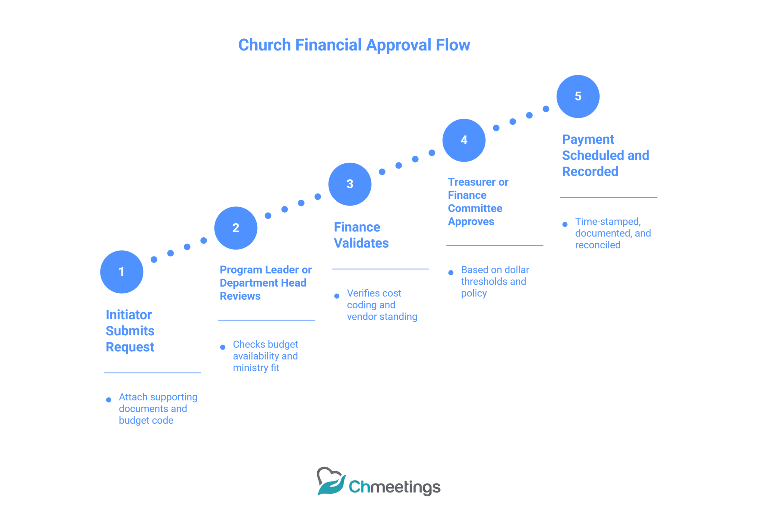 Church Financial Approval Flow: How to Submit, Review, and Authorize Every Expense with Accountability 1 36 scaled - Church Financial Approval Flow