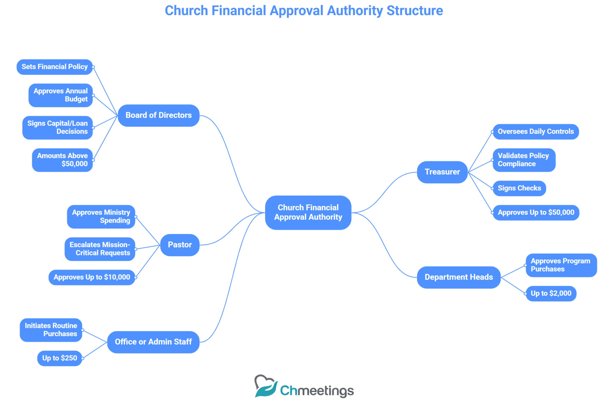 Church Financial Approval Flow: How to Submit, Review, and Authorize Every Expense with Accountability 2 37 scaled - Church Financial Approval Flow