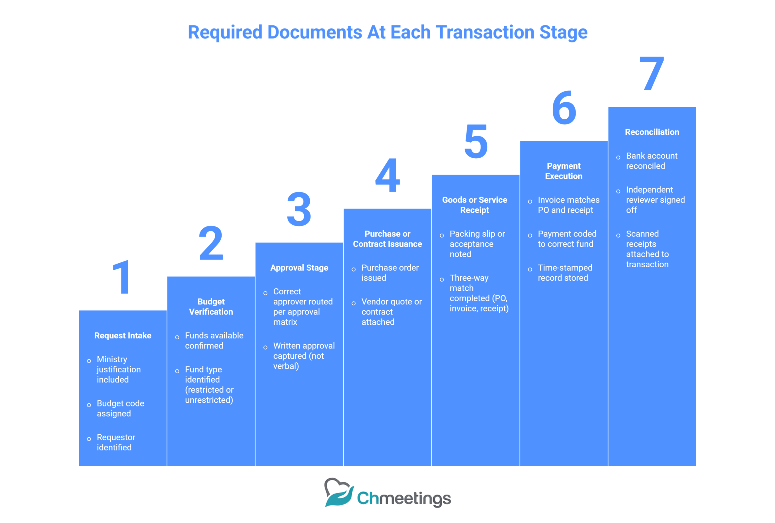 Church Financial Approval Flow: How to Submit, Review, and Authorize Every Expense with Accountability 3 38 scaled - Church Financial Approval Flow
