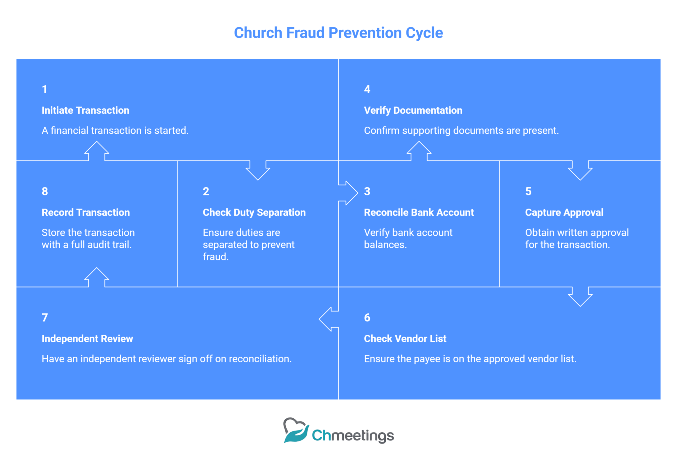 Church Financial Approval Flow: How to Submit, Review, and Authorize Every Expense with Accountability 4 39 scaled - Church Financial Approval Flow
