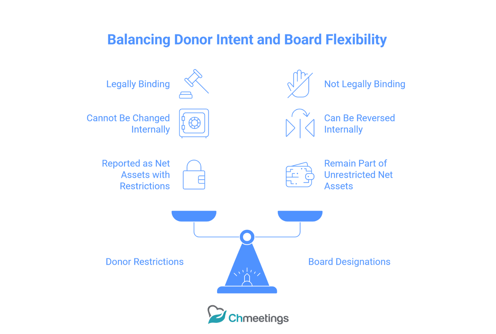 Restricted Funds in Church: How to Designate, Track, and Protect Donor-Designated Contributions 1 40 - church restricted funds