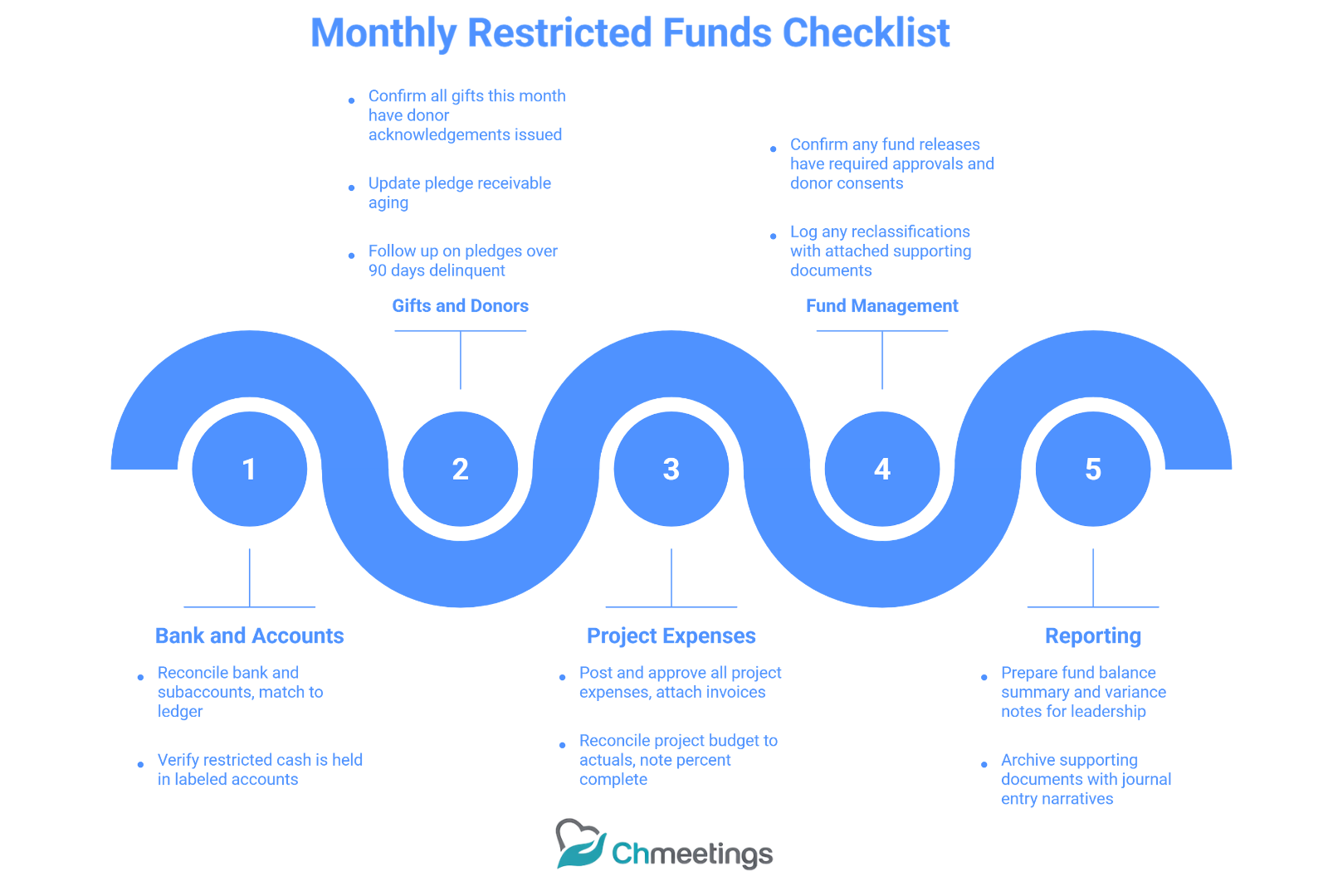 Restricted Funds in Church: How to Designate, Track, and Protect Donor-Designated Contributions 4 43 - church restricted funds