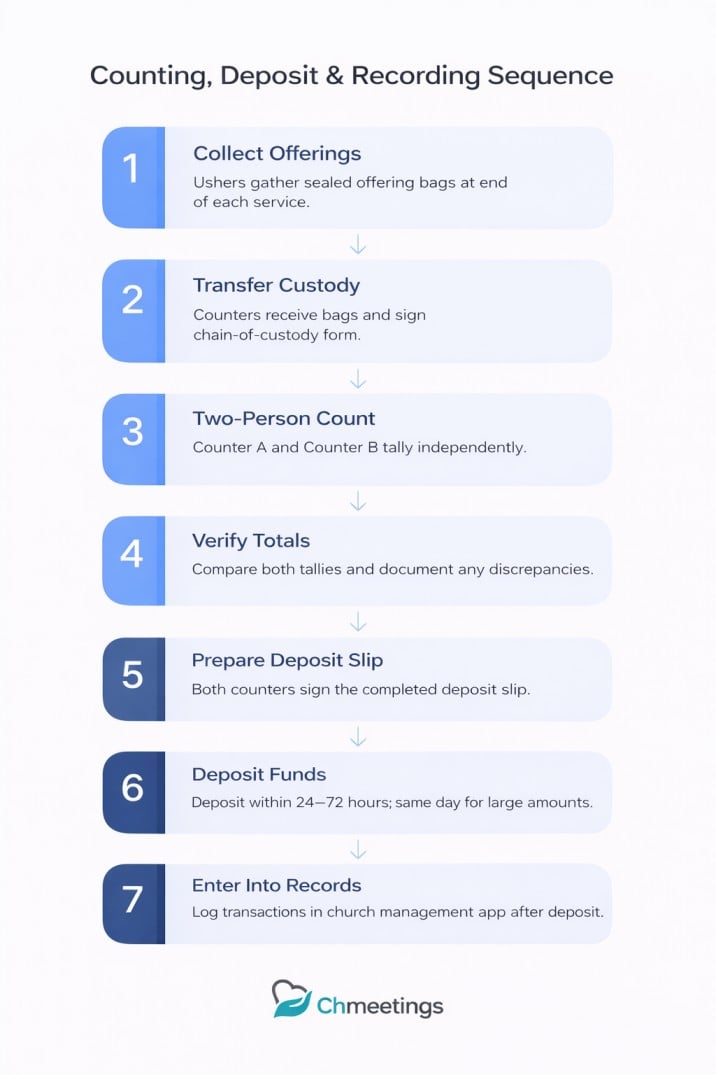 Tithe Collection Workflow: A Step-by-Step Guide to Handling Church Offerings Accurately and Securely 2 ChatGPT Image Mar 10 2026 04 56 48 AM - Tithe Collection Workflow