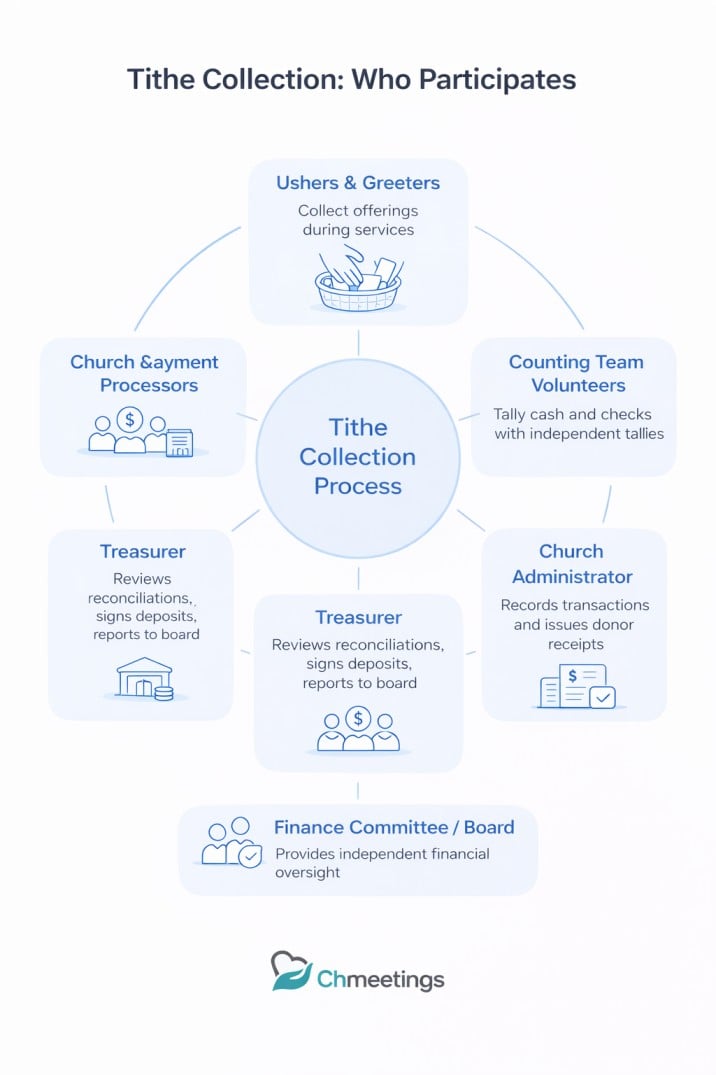 Tithe Collection Workflow: A Step-by-Step Guide to Handling Church Offerings Accurately and Securely 1 ChatGPT Image Mar 10 2026 10 01 31 AM - Tithe Collection Workflow