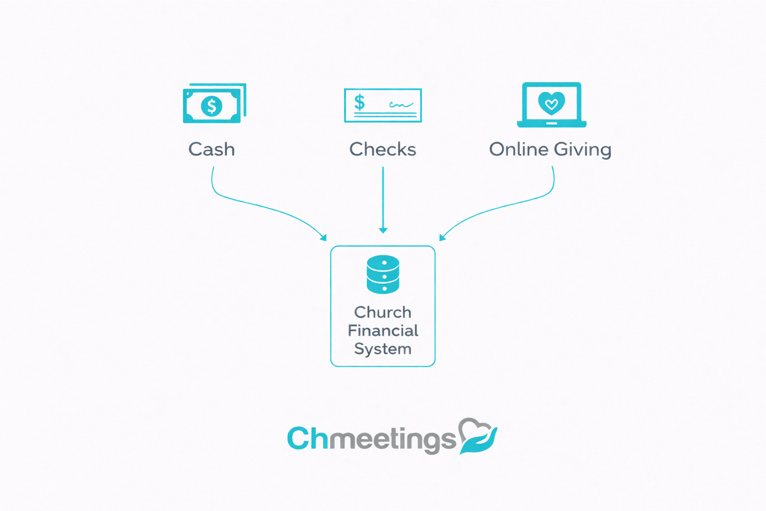 Small Church Bookkeeping Guide: How To Manage Church Finances The Right Way 4 Donation flow to church finances - Small Church Bookkeeping Guide