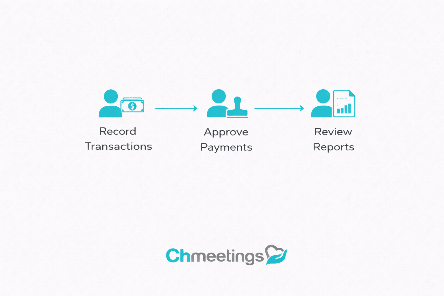 Small Church Bookkeeping Guide: How To Manage Church Finances The Right Way 3 Financial roles process diagram 1 - Small Church Bookkeeping Guide