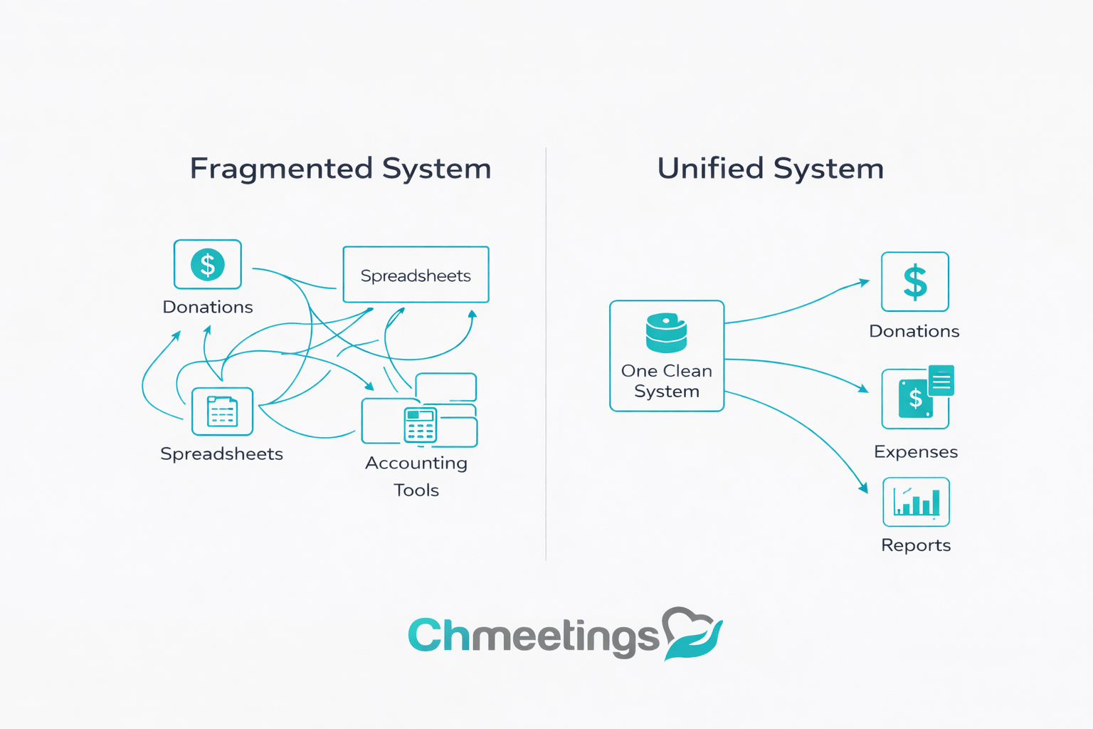 Small Church Bookkeeping Guide: How To Manage Church Finances The Right Way 5 Fragmented vs unified church systems - Small Church Bookkeeping Guide