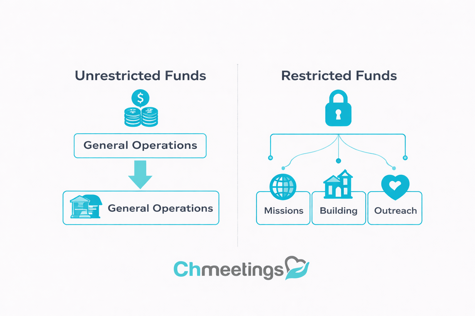 Small Church Bookkeeping Guide: How To Manage Church Finances The Right Way 2 Fund accounting for churches infographic - Small Church Bookkeeping Guide